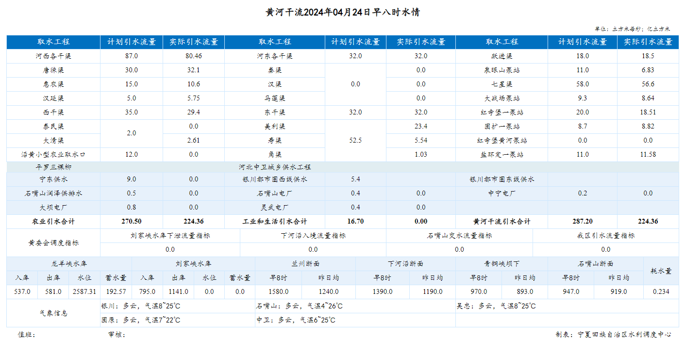 黄河水情】4月24日,下河沿早8时流量1390.00m³/s_宁夏水利厅